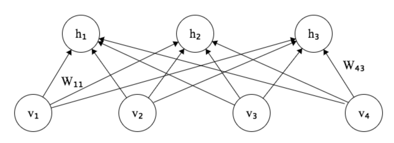 Feedforward neural network